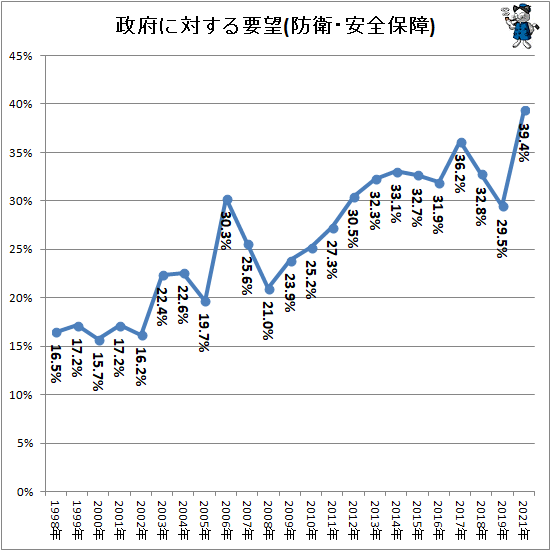 ↑ 政府に対する要望(防衛・安全保障)