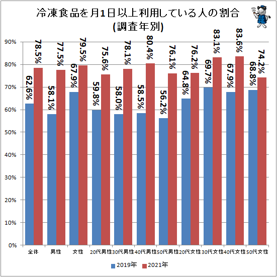 ↑ 冷凍食品を月1日以上利用している人の割合(調査年別)