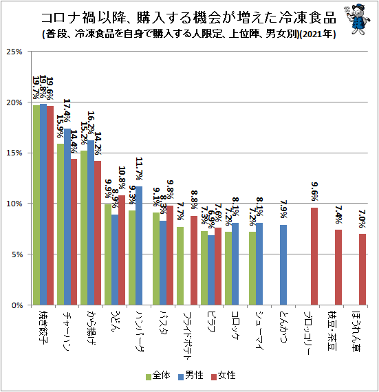 ↑ コロナ禍以降、購入する機会が増えた冷凍食品(普段、冷凍食品を自身で購入する人限定、上位陣、男女別)(2021年)