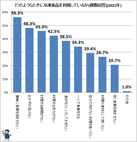 ↑ どのようなときに冷凍食品を利用しているか(複数回答)(2021年)