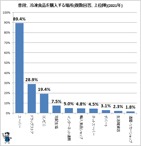 ↑ 普段、冷凍食品を購入する場所(複数回答、上位陣)(2021年)