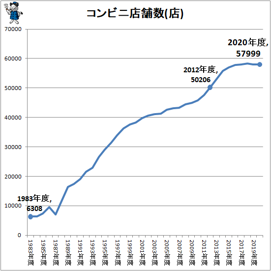 ↑ コンビニ店舗数推移(店)