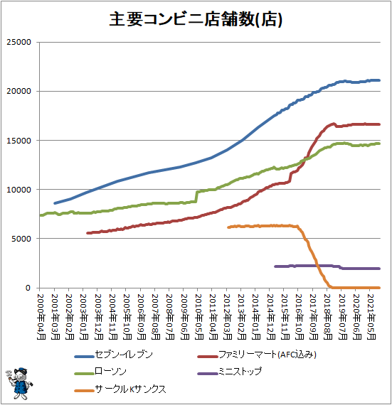 ↑ 主要コンビニ店舗数(店)