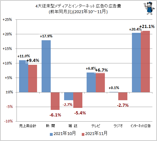 4マスはテレビのみ堅調 ネットはプラス21 1 経産省広告売上推移 22年1月発表分 ガベージニュース