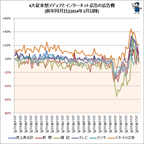 ↑ 4大従来型メディアとインターネット広告の広告費(前年同月比)(2014年1月以降)