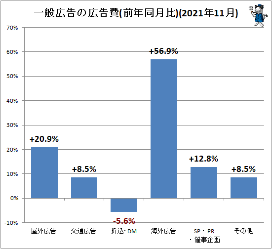 ↑ 一般広告の広告費(前年同月比)(2021年11月)
