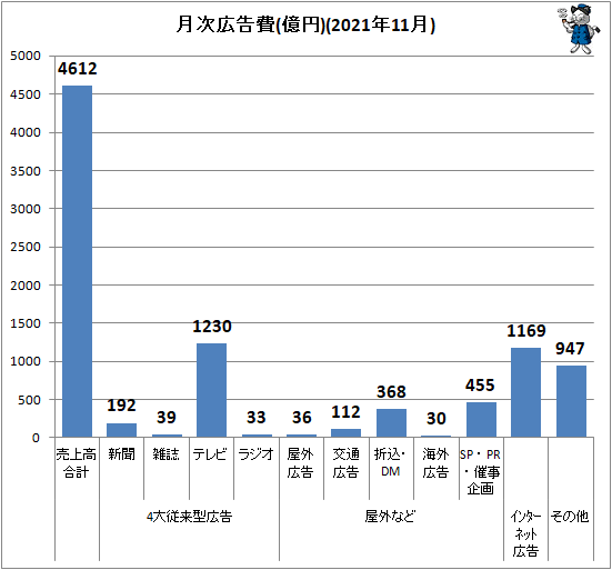 ↑ 月次広告費(億円)(2021年11月)