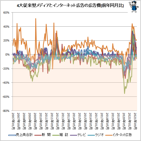 ↑ 4大従来型メディアとインターネット広告の広告費(前年同月比)