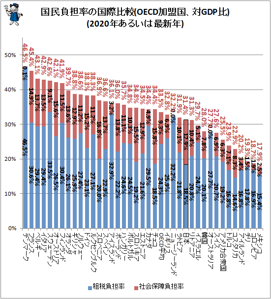 ↑ 国民負担率の国際比較(OECD加盟国、対GDP比)(2020年あるいは最新年)