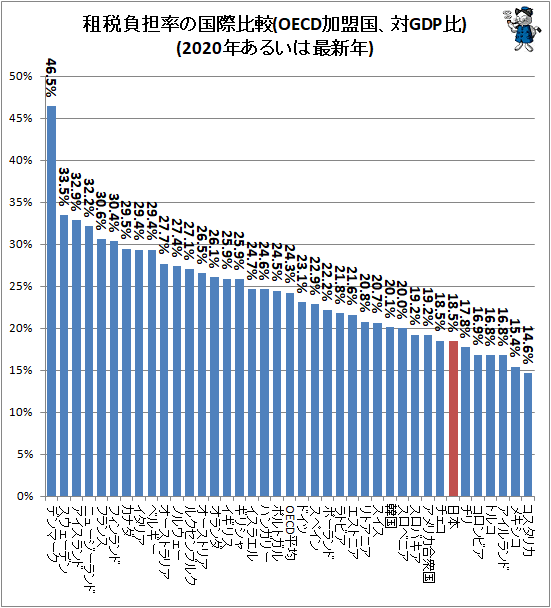 ↑ 租税負担率の国際比較(OECD加盟国、対GDP比)(2020年あるいは最新年)