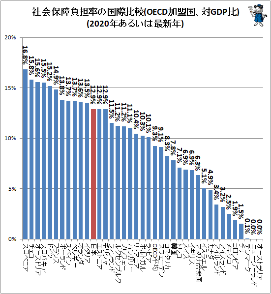 ↑ 社会保障負担率の国際比較(OECD加盟国、対GDP比)(2020年あるいは最新年)