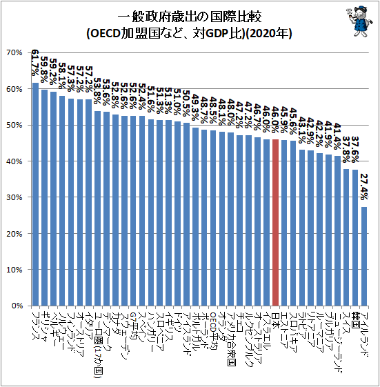 ↑ 一般政府歳出の国際比較(OECD加盟国など、対GDP比)(2020年)