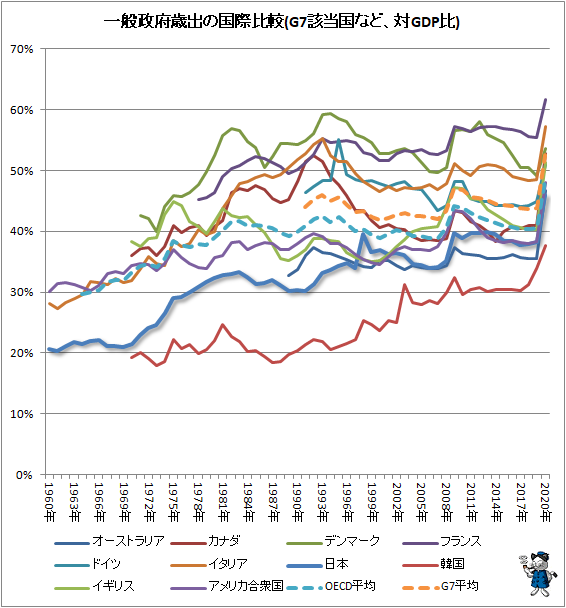 ↑ 一般政府歳出の国際比較(G7該当国など、対GDP比)