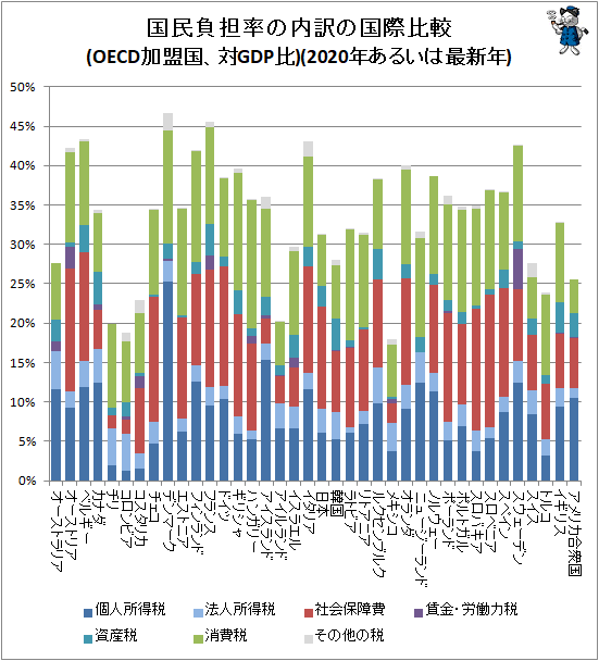 ↑ 国民負担率の内訳の国際比較(OECD加盟国、対GDP比)(2020年あるいは最新年)