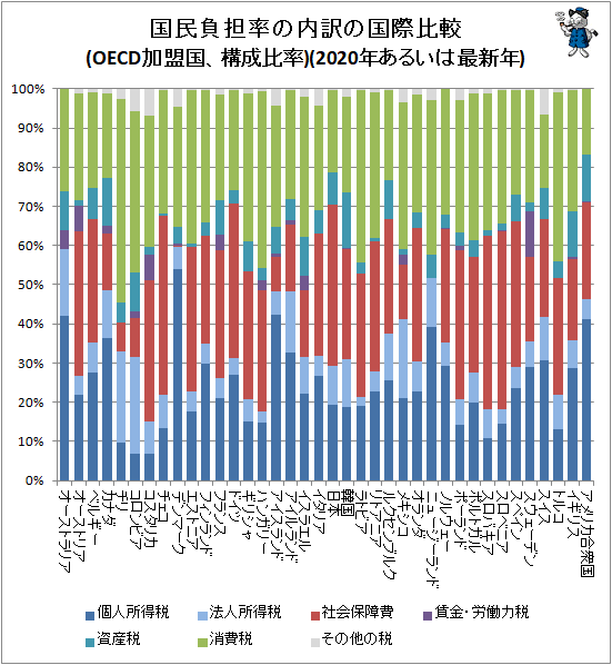 ↑ 国民負担率の内訳の国際比較(OECD加盟国、構成比率)(2020年あるいは最新年)