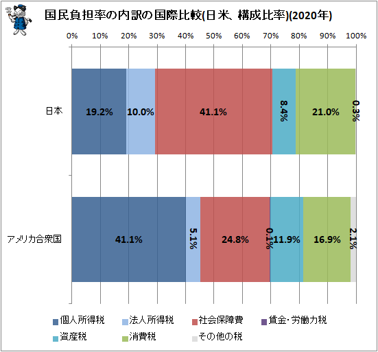 ↑ 国民負担率の内訳の国際比較(日米、構成比率)(2020年)