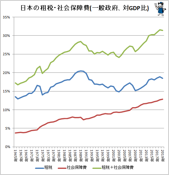 ↑ 日本の租税・社会保障費(一般政府、対GDP比)