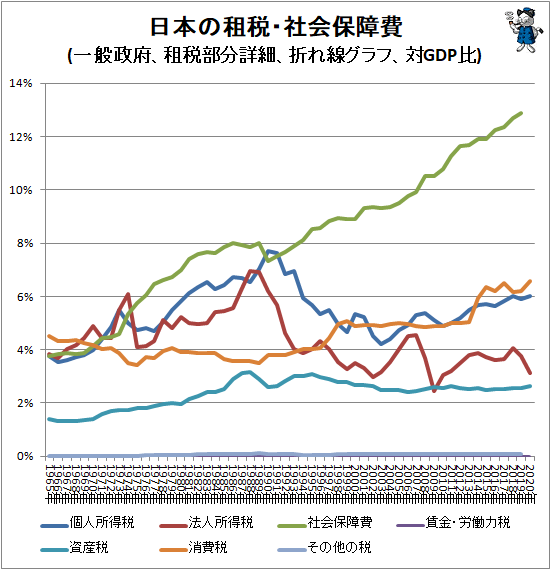 ↑ 日本の租税・社会保障費(一般政府、租税部分詳細、折れ線グラフ、対GDP比)