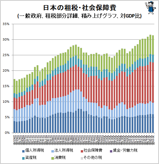 ↑ 日本の租税・社会保障費(一般政府、租税部分詳細、積み上げグラフ、対GDP比)