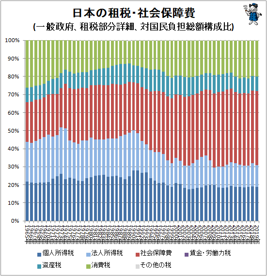 ↑ 日本の租税・社会保障費(一般政府、租税部分詳細、対国民負担総額構成比)
