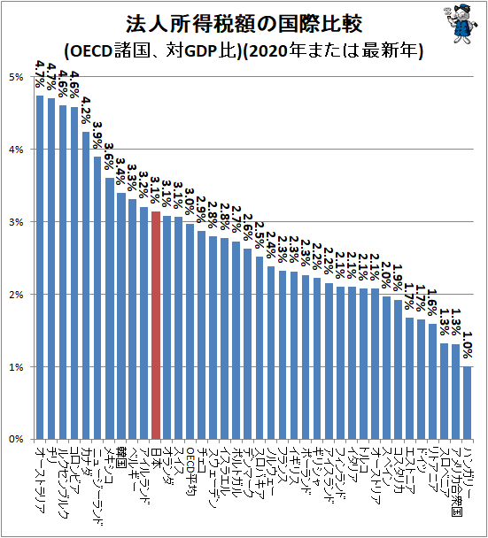 ↑ 法人所得税額の国際比較(OECD諸国、対GDP比)(2020年または最新年)