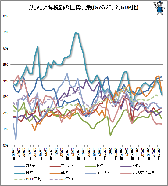 ↑ 法人所得税額の国際比較(G7など、対GDP比)
