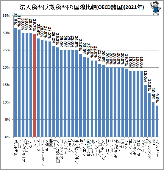 ↑ 法人税率(実効税率)の国際比較(OECD諸国)(2021年)