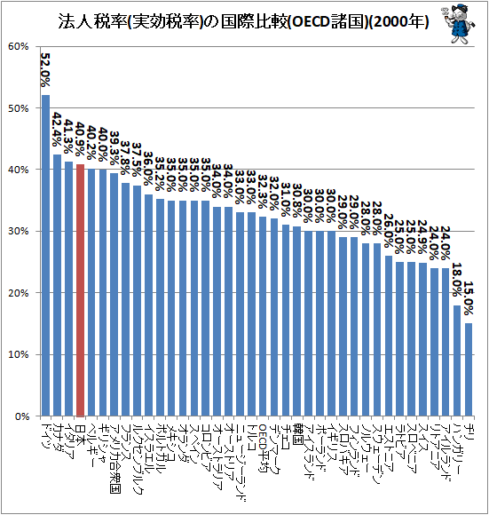 ↑ 法人税率(実効税率)の国際比較(OECD諸国)(2000年)