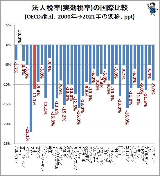↑ 法人税率(実効税率)の国際比較(OECD諸国、2000年→2021年の変移、ppt)