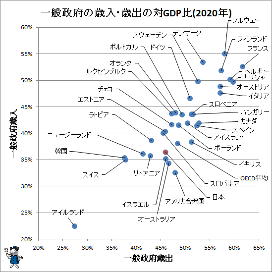 ↑ 一般政府の歳入・歳出の対GDP比(2020年)