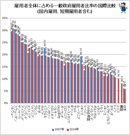 ↑ 雇用者全体に占める一般政府雇用者比率の国際比較(国内雇用、短期雇用者含む)