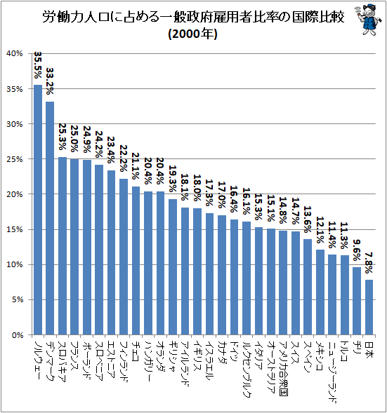 ↑ 労働力人口に占める一般政府雇用者比率の国際比較(2000年)