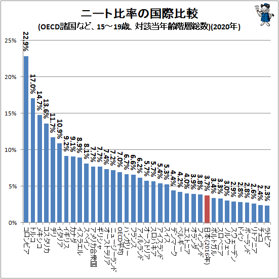 ↑ ニート比率の国際比較(OECD諸国、15-19歳、対該当年齢階層総数)(2020年)