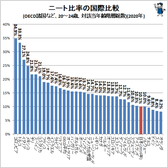 ↑ ニート比率の国際比較(OECD諸国、20-24歳、対該当年齢階層総数)(2020年)
