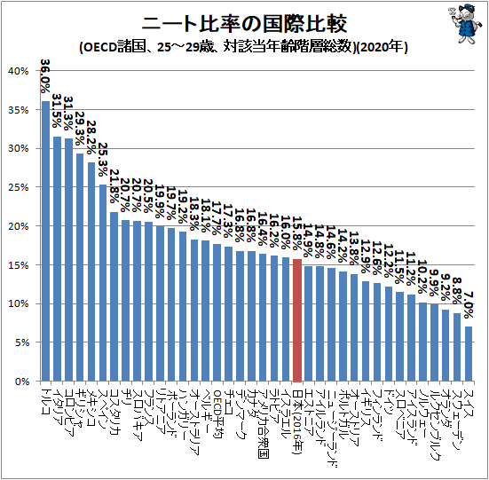 ↑ ニート比率の国際比較(OECD諸国、25-29歳、対該当年齢階層総数)(2020年)
