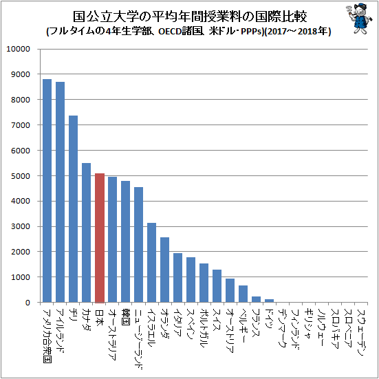 ↑ 国公立大学の平均年間授業料の国際比較(フルタイムの4年生学部、OECD諸国、米ドル・PPPs)(2017-2018年)