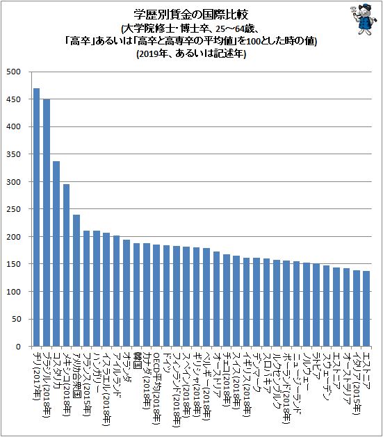 ↑ 学歴別賃金の国際比較(大学院修士・博士卒、25-64歳、「高卒」あるいは「高卒と高専卒の平均値」を100とした時の値)(2019年、あるいは記述年)