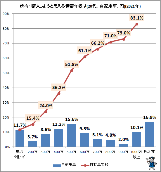 ↑ 所有・購入しようと思える世帯年収は(自家用車、円)(2021年)