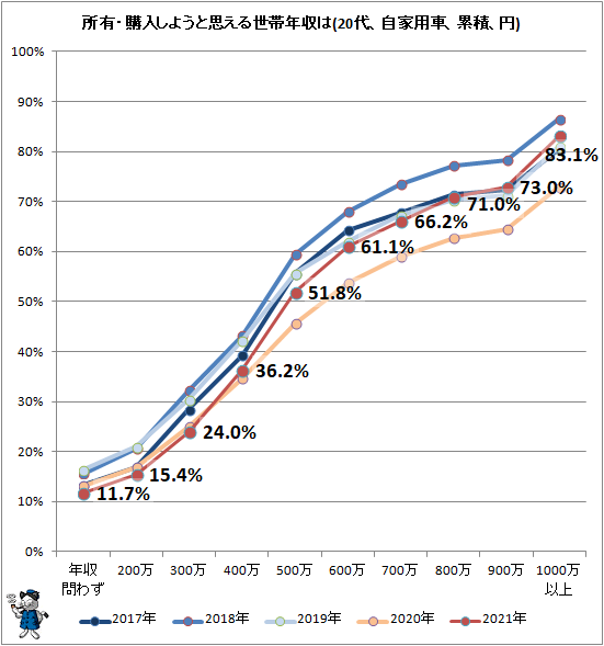 ↑ 所有・購入しようと思える世帯年収は(自家用車、累積、円)