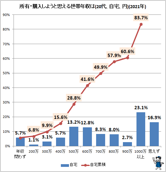↑ 所有・購入しようと思える世帯年収は(自宅、円)(2021年)