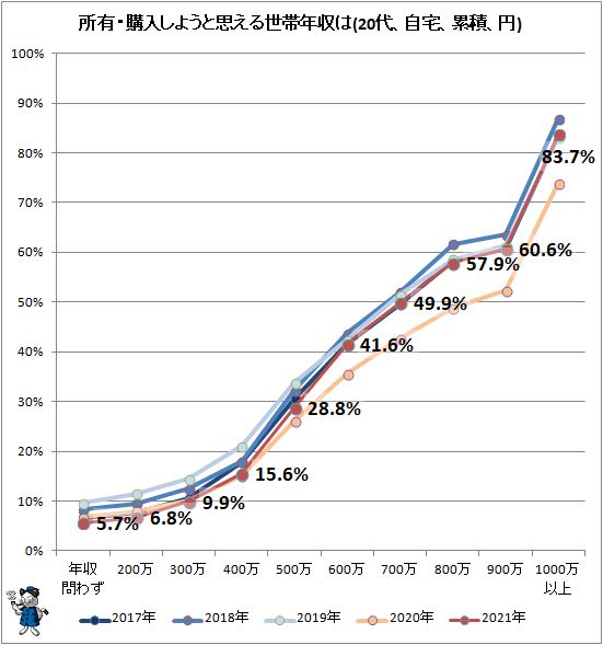 ↑ 所有・購入しようと思える世帯年収は(自宅、累積、円)
