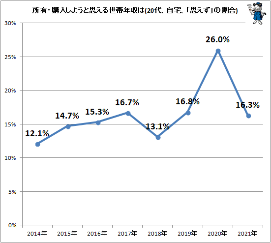 ↑ 所有・購入しようと思える世帯年収は(自宅、「思えず」の割合)