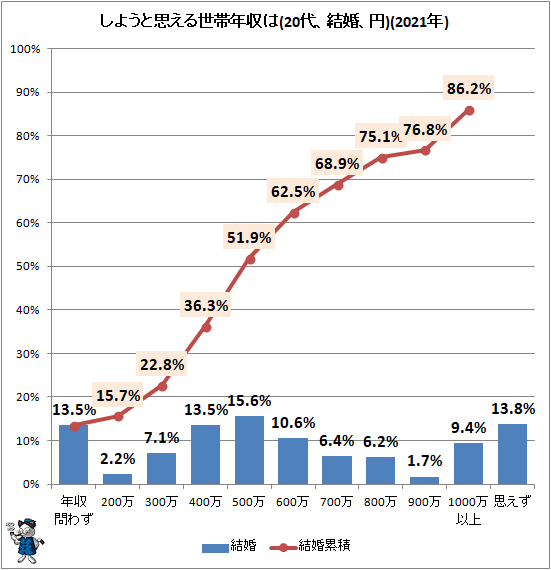 ↑ しようと思える世帯年収は(結婚、円)(2021年)