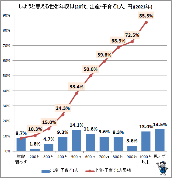 ↑ しようと思える世帯年収は(出産・子育て1人、円)(2021年)
