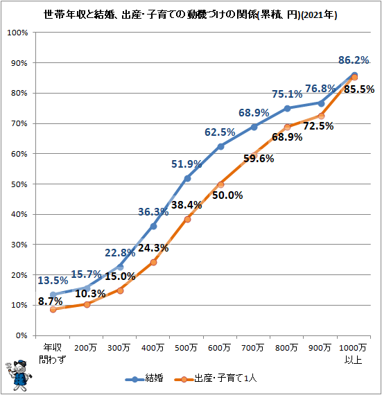 ↑ 世帯年収と結婚、出産・子育ての動機づけの関係(累積、円)(2021年)