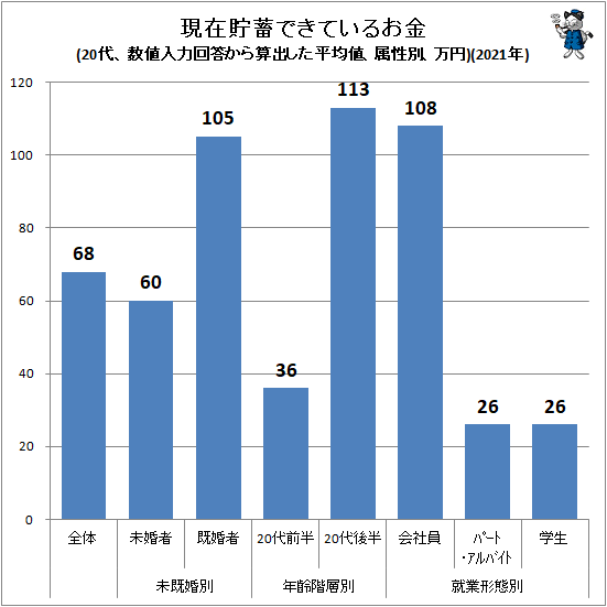 ↑ 現在貯蓄できているお金(数値入力回答から算出した平均値、属性別、万円)(2021年)