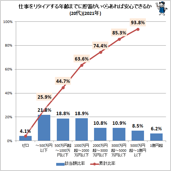 ↑ 仕事をリタイアする年齢までに貯蓄がいくらあれば安心できるか(20代)(2021年)