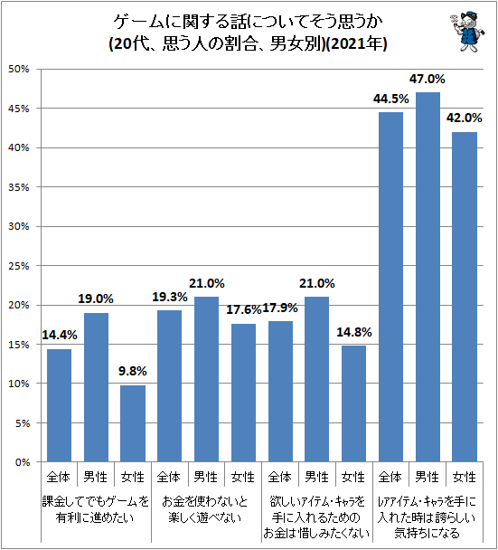 ↑ ゲームに関する話についてそう思うか(20代、思う人の割合、男女別)(2021年)