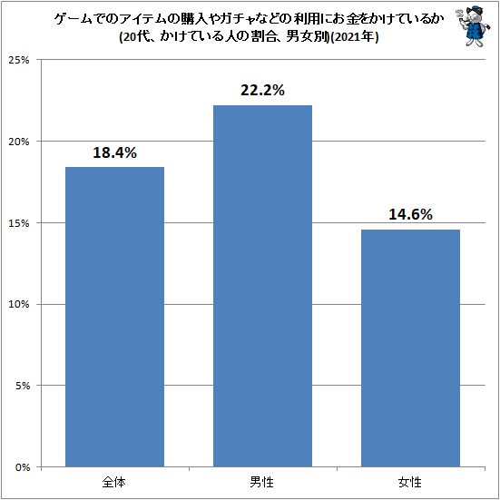 ↑ ゲームでのアイテムの購入やガチャなどの利用にお金をかけているか(20代、かけている人の割合、男女別)(2021年)