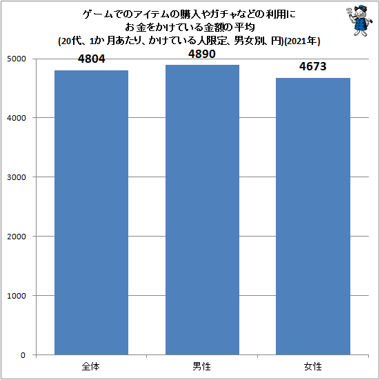 ↑ ゲームでのアイテムの購入やガチャなどの利用にお金をかけている金額の平均(20代、1か月あたり、かけている人限定、男女別、円)(2021年)